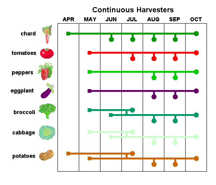 Continuous Harvesters